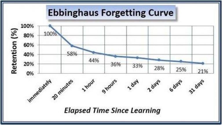 The forgetting curve of Herman Ebbinghaus - Security Awareness App
